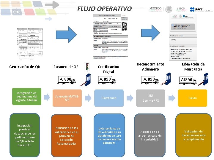 FLUJO OPERATIVO Generación de QR Escaneo de QR AJ 890 Integración de pedimentos del