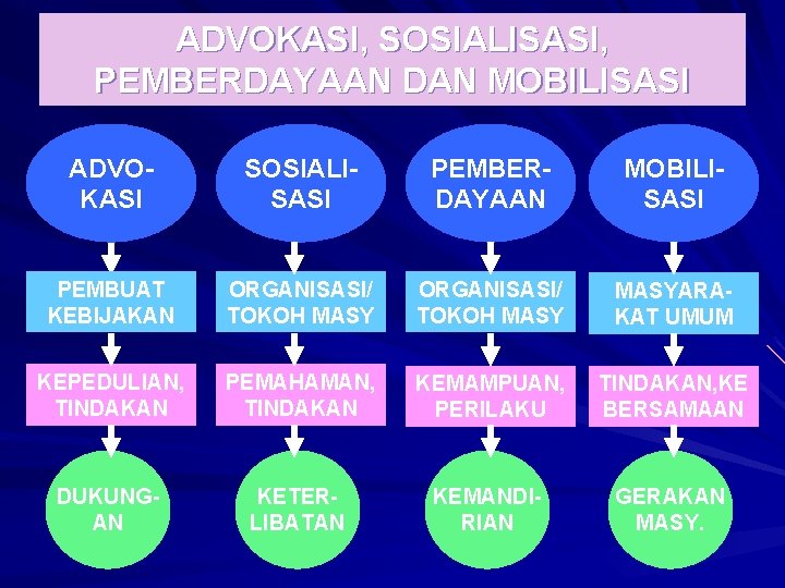 ADVOKASI, SOSIALISASI, PEMBERDAYAAN DAN MOBILISASI ADVOKASI SOSIALISASI PEMBERDAYAAN MOBILISASI PEMBUAT KEBIJAKAN ORGANISASI/ TOKOH MASYARAKAT