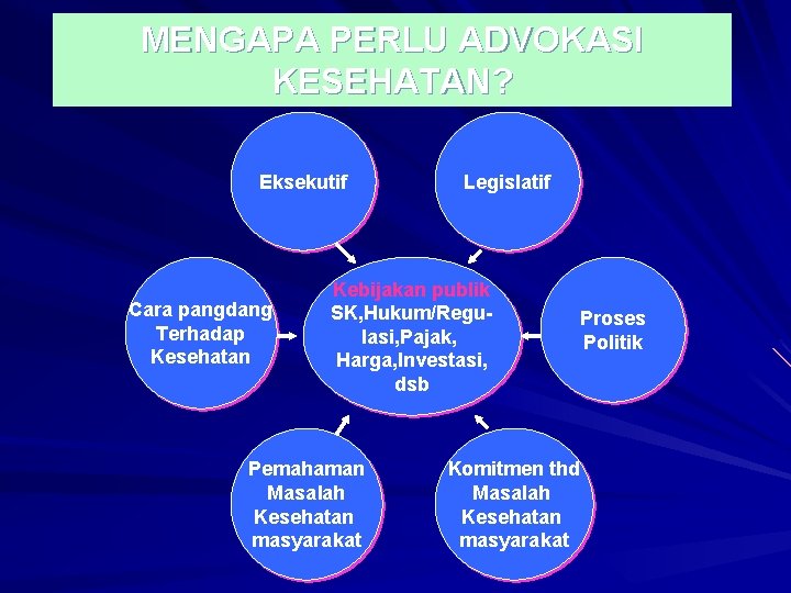 MENGAPA PERLU ADVOKASI KESEHATAN? Eksekutif Cara pangdang Terhadap Kesehatan Legislatif Kebijakan publik SK, Hukum/Regulasi, MENGAPA PERLU ADVOKASI KESEHATAN? Eksekutif Cara pangdang Terhadap Kesehatan Legislatif Kebijakan publik SK, Hukum/Regulasi,
