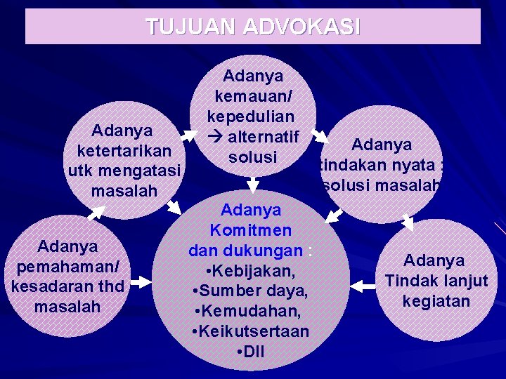 TUJUAN ADVOKASI Adanya ketertarikan utk mengatasi masalah Adanya pemahaman/ kesadaran thd masalah Adanya kemauan/ TUJUAN ADVOKASI Adanya ketertarikan utk mengatasi masalah Adanya pemahaman/ kesadaran thd masalah Adanya kemauan/