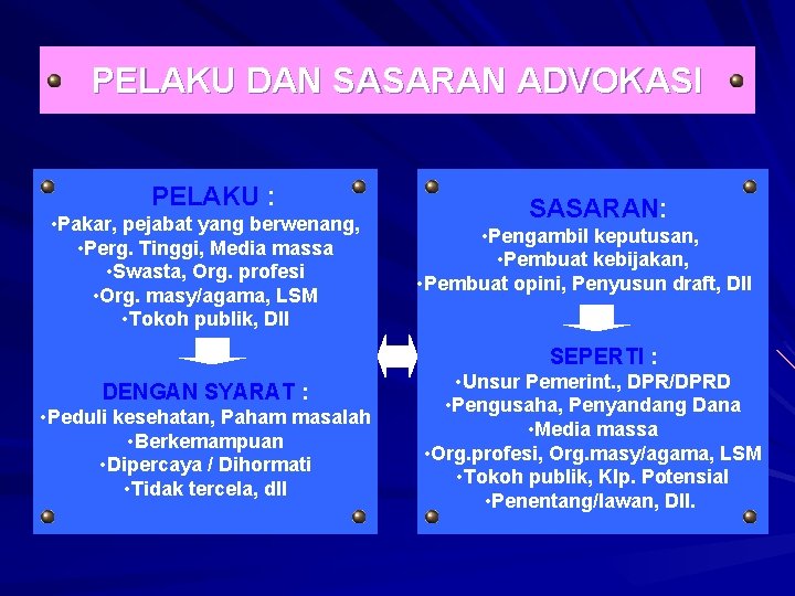 PELAKU DAN SASARAN ADVOKASI PELAKU : • Pakar, pejabat yang berwenang, • Perg. Tinggi,