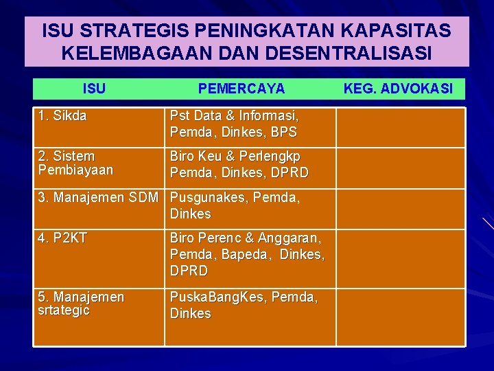 ISU STRATEGIS PENINGKATAN KAPASITAS KELEMBAGAAN DESENTRALISASI ISU PEMERCAYA 1. Sikda Pst Data & Informasi,