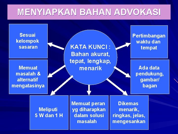 MENYIAPKAN BAHAN ADVOKASI Sesuai kelompok sasaran Memuat masalah & alternatif mengatasinya Meliputi 5 W MENYIAPKAN BAHAN ADVOKASI Sesuai kelompok sasaran Memuat masalah & alternatif mengatasinya Meliputi 5 W