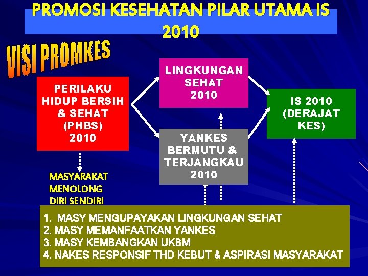 PROMOSI KESEHATAN PILAR UTAMA IS 2010 PERILAKU HIDUP BERSIH & SEHAT (PHBS) 2010 MASYARAKAT