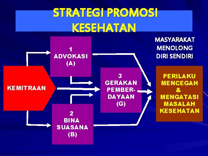 STRATEGI PROMOSI KESEHATAN MASYARAKAT MENOLONG DIRI SENDIRI 1 ADVOKASI (A) 3 GERAKAN PEMBERDAYAAN (G) STRATEGI PROMOSI KESEHATAN MASYARAKAT MENOLONG DIRI SENDIRI 1 ADVOKASI (A) 3 GERAKAN PEMBERDAYAAN (G)