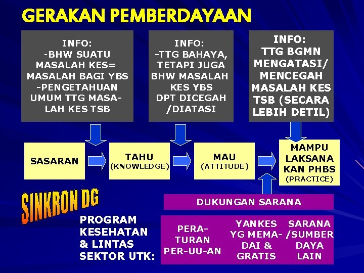 GERAKAN PEMBERDAYAAN INFO: -BHW SUATU MASALAH KES= MASALAH BAGI YBS -PENGETAHUAN UMUM TTG MASALAH