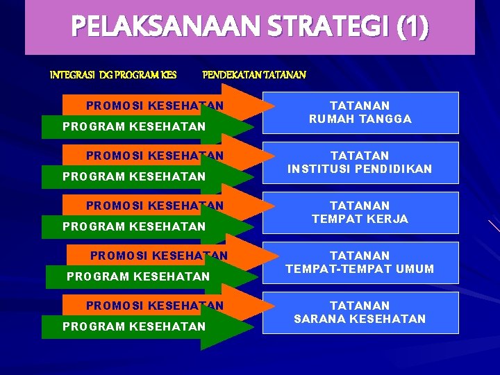 PELAKSANAAN STRATEGI (1) INTEGRASI DG PROGRAM KES PENDEKATAN TATANAN PROMOSI KESEHATAN PROGRAM KESEHATAN PROMOSI PELAKSANAAN STRATEGI (1) INTEGRASI DG PROGRAM KES PENDEKATAN TATANAN PROMOSI KESEHATAN PROGRAM KESEHATAN PROMOSI