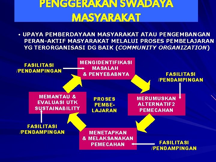 PENGGERAKAN SWADAYA MASYARAKAT • UPAYA PEMBERDAYAAN MASYARAKAT ATAU PENGEMBANGAN PERAN-AKTIF MASYARAKAT MELALUI PROSES PEMBELAJARAN