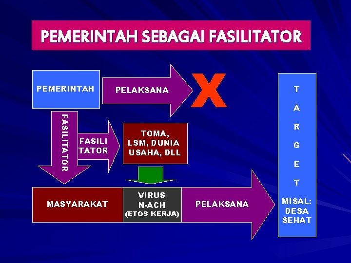 PEMERINTAH SEBAGAI FASILITATOR PEMERINTAH FASILITATOR FASILI TATOR PELAKSANA X TOMA, LSM, DUNIA USAHA, DLL