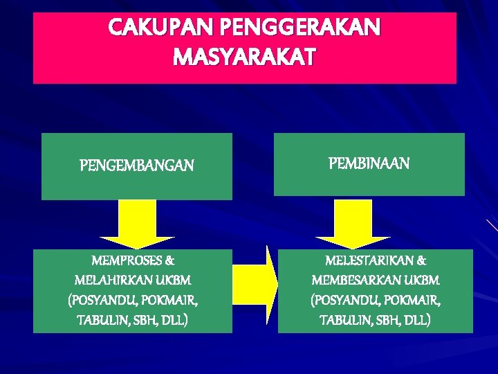 CAKUPAN PENGGERAKAN MASYARAKAT PENGEMBANGAN MEMPROSES & MELAHIRKAN UKBM (POSYANDU, POKMAIR, TABULIN, SBH, DLL) PEMBINAAN