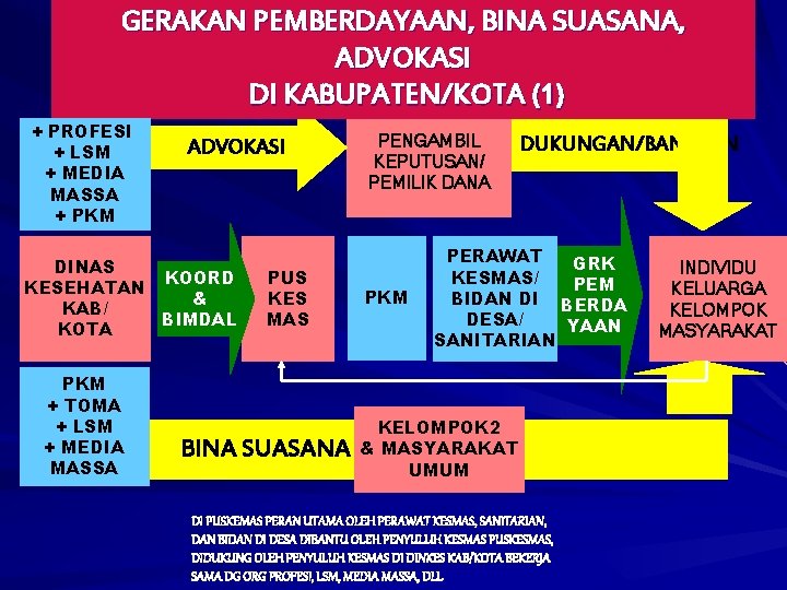 GERAKAN PEMBERDAYAAN, BINA SUASANA, ADVOKASI DI KABUPATEN/KOTA (1) + PROFESI + LSM + MEDIA GERAKAN PEMBERDAYAAN, BINA SUASANA, ADVOKASI DI KABUPATEN/KOTA (1) + PROFESI + LSM + MEDIA