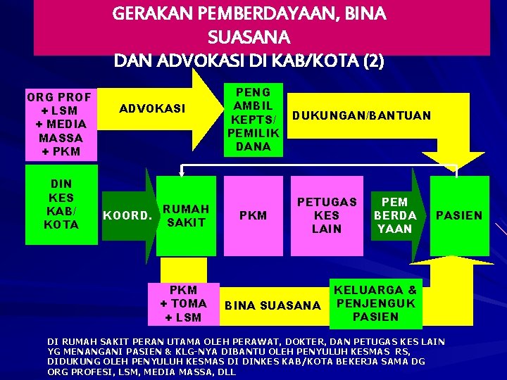 GERAKAN PEMBERDAYAAN, BINA SUASANA DAN ADVOKASI DI KAB/KOTA (2) ORG PROF + LSM + GERAKAN PEMBERDAYAAN, BINA SUASANA DAN ADVOKASI DI KAB/KOTA (2) ORG PROF + LSM +
