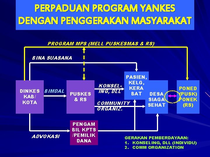 PERPADUAN PROGRAM YANKES DENGAN PENGGERAKAN MASYARAKAT PROGRAM MPS (MELL PUSKESMAS & RS) BINA SUASANA