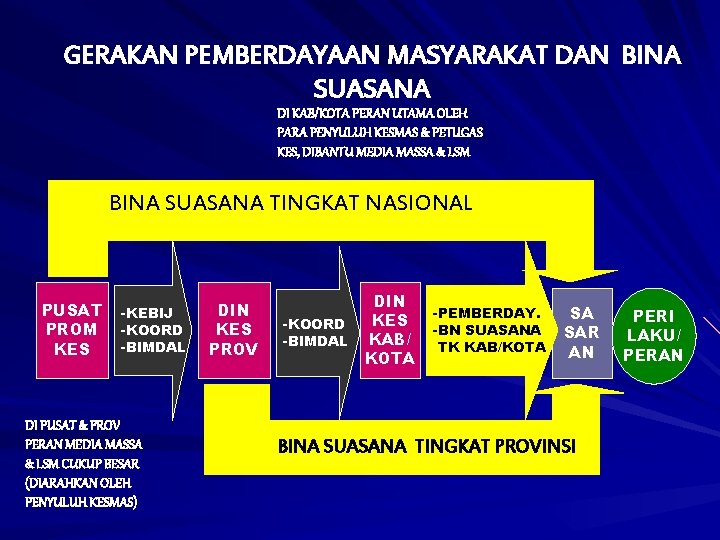 GERAKAN PEMBERDAYAAN MASYARAKAT DAN BINA SUASANA DI KAB/KOTA PERAN UTAMA OLEH PARA PENYULUH KESMAS GERAKAN PEMBERDAYAAN MASYARAKAT DAN BINA SUASANA DI KAB/KOTA PERAN UTAMA OLEH PARA PENYULUH KESMAS