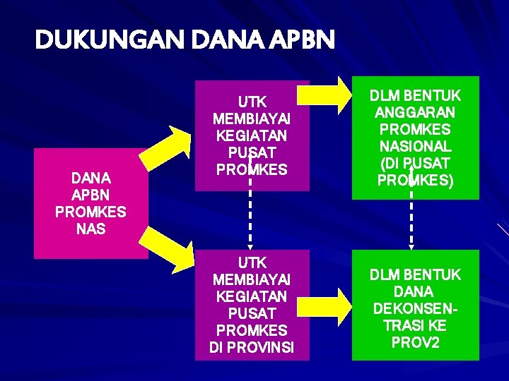 DUKUNGAN DANA APBN PROMKES NAS UTK MEMBIAYAI KEGIATAN PUSAT PROMKES DLM BENTUK ANGGARAN PROMKES DUKUNGAN DANA APBN PROMKES NAS UTK MEMBIAYAI KEGIATAN PUSAT PROMKES DLM BENTUK ANGGARAN PROMKES