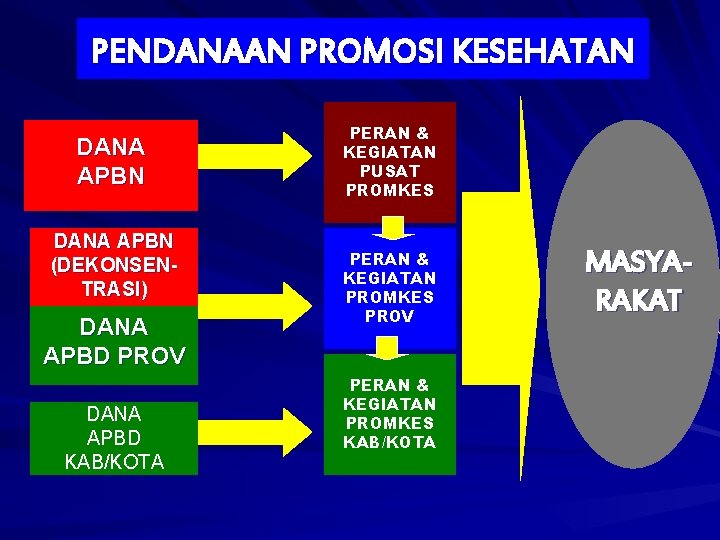 PENDANAAN PROMOSI KESEHATAN DANA APBN (DEKONSENTRASI) DANA APBD PROV DANA APBD KAB/KOTA PERAN &