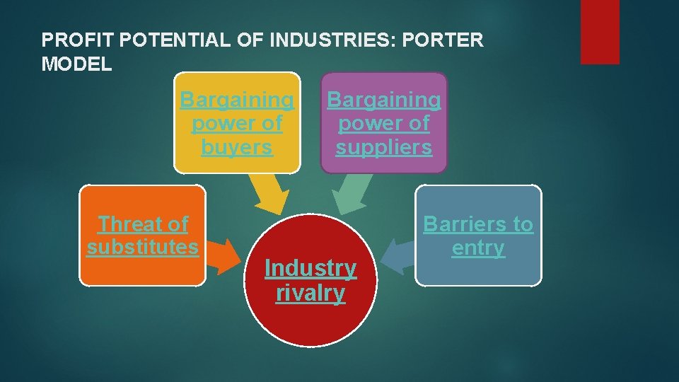 PROFIT POTENTIAL OF INDUSTRIES: PORTER MODEL Bargaining power of buyers Threat of substitutes Bargaining