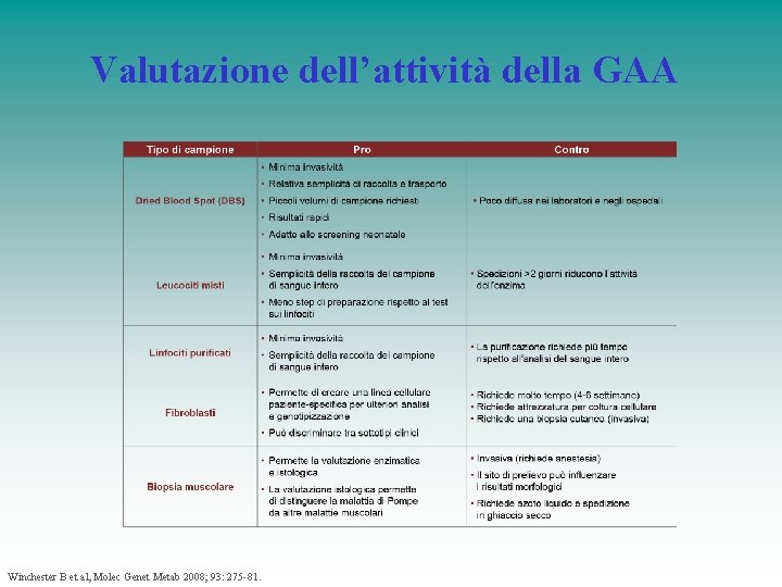 Valutazione dell’attività della GAA Winchester B et al, Molec Genet Metab 2008; 93: 275