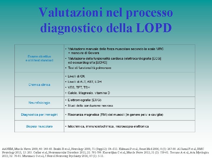 Valutazioni nel processo diagnostico della LOPD ) AANEM, Muscle Nerve 2009; 40: 149 -60.