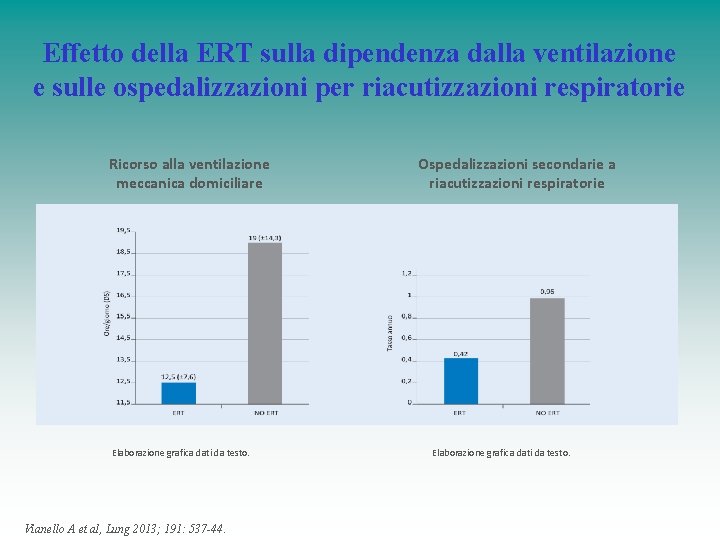 Effetto della ERT sulla dipendenza dalla ventilazione e sulle ospedalizzazioni per riacutizzazioni respiratorie Ricorso