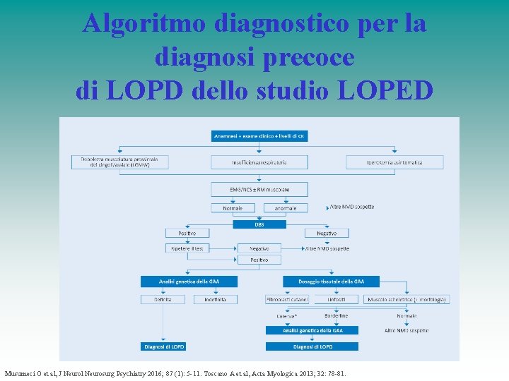 Algoritmo diagnostico per la diagnosi precoce di LOPD dello studio LOPED Musumeci O et