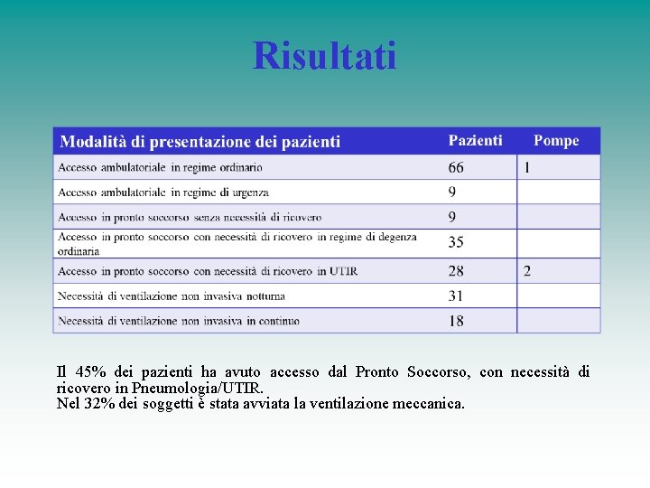 Risultati Il 45% dei pazienti ha avuto accesso dal Pronto Soccorso, con necessità di