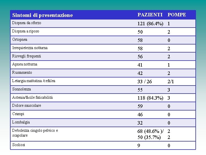 Sintomi di presentazione PAZIENTI POMPE Dispnea da sforzo 121 (86. 4%) 1 Dispnea a