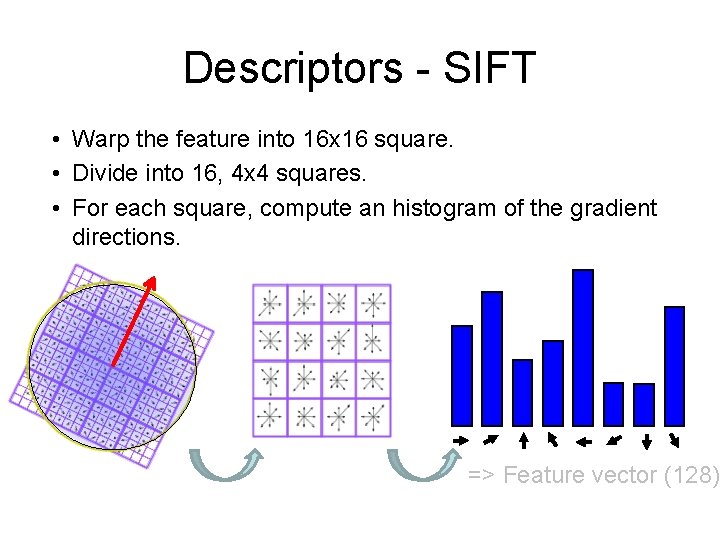 Descriptors - SIFT • Warp the feature into 16 x 16 square. • Divide