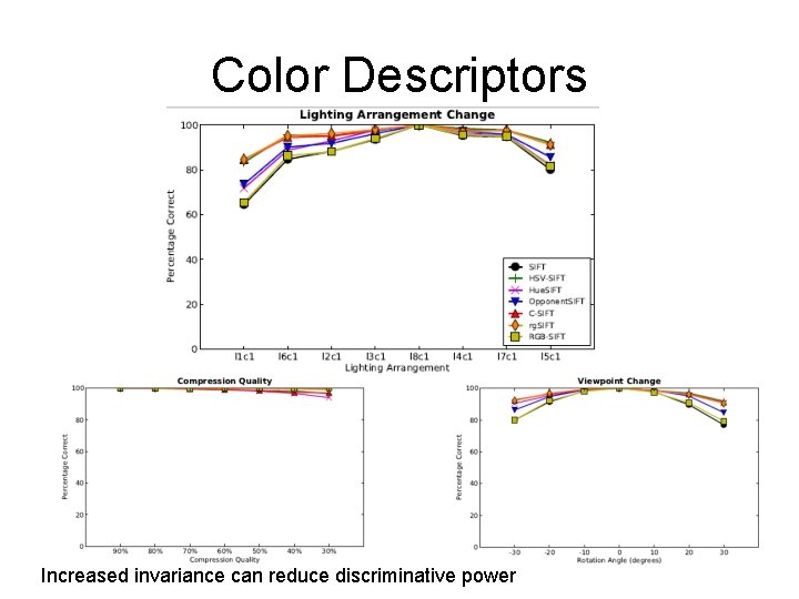 Color Descriptors Increased invariance can reduce discriminative power 