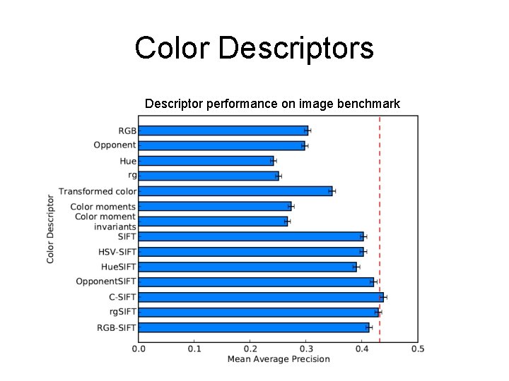 Color Descriptors Descriptor performance on image benchmark 