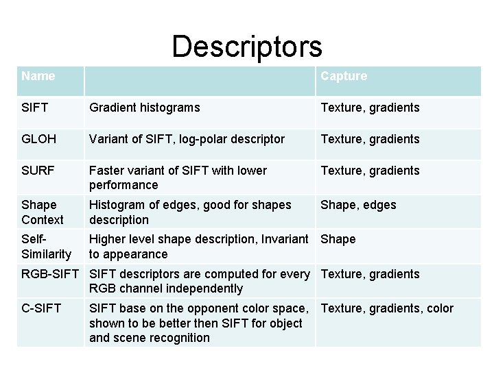 Descriptors Name Capture SIFT Gradient histograms Texture, gradients GLOH Variant of SIFT, log-polar descriptor