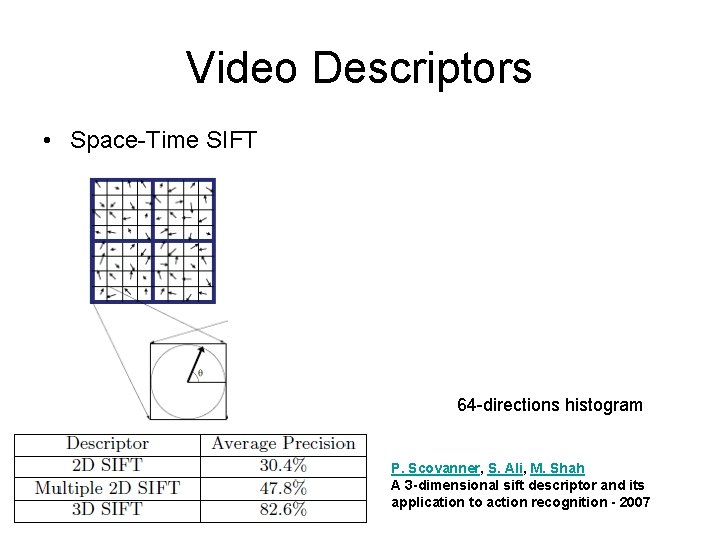 Video Descriptors • Space-Time SIFT 64 -directions histogram P. Scovanner, S. Ali, M. Shah