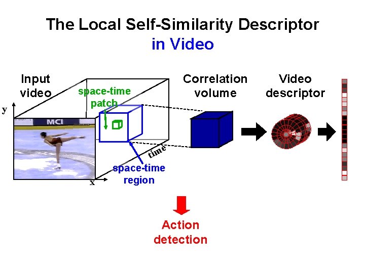 The Local Self-Similarity Descriptor in Video Input video y Correlation volume space-time patch x