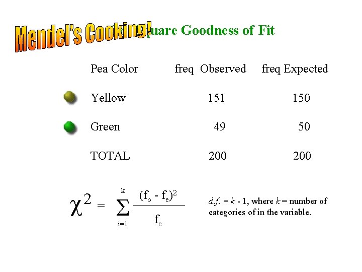 Chi Square Goodness of Fit Pea Color freq Observed freq Expected Yellow 151 150