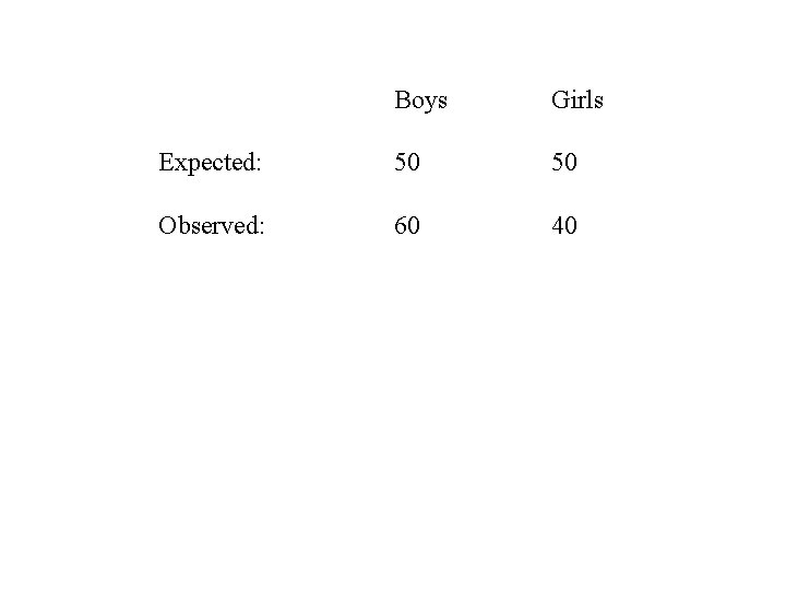 Boys Girls Expected: 50 50 Observed: 60 40 