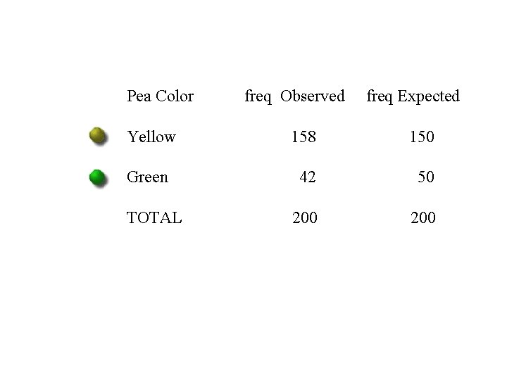 Pea Color freq Observed freq Expected Yellow 158 150 Green 42 50 200 TOTAL