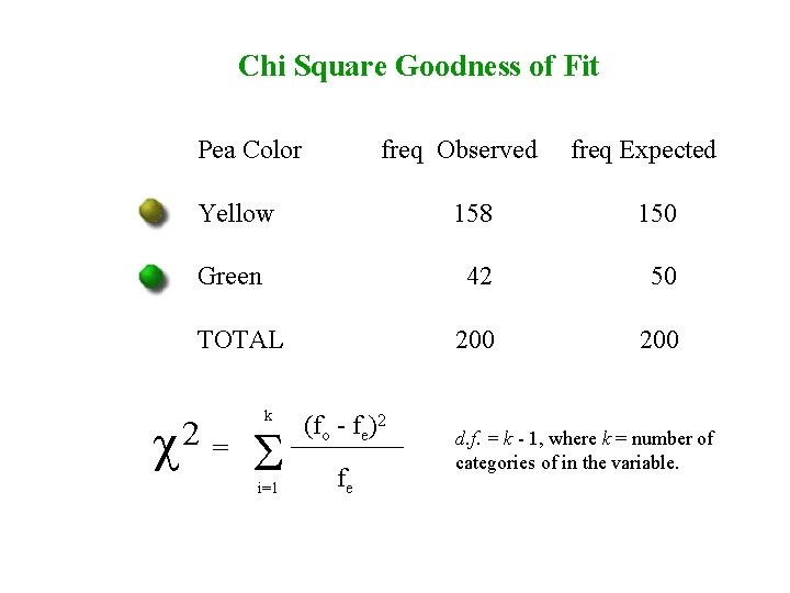 Chi Square Goodness of Fit Pea Color freq Observed freq Expected Yellow 158 150