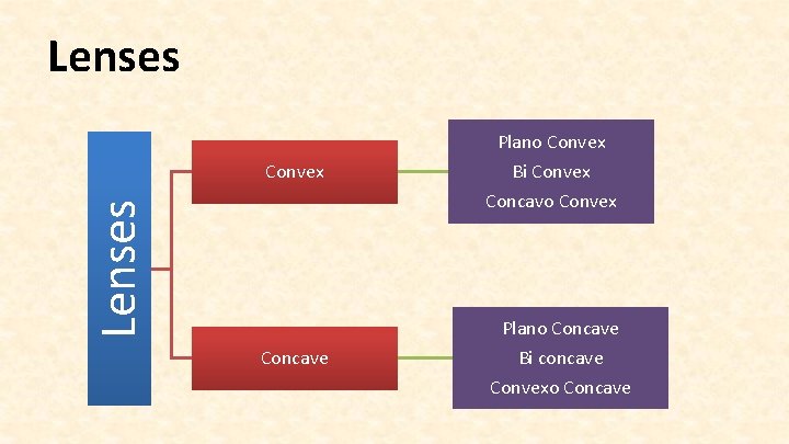 Lenses Convex Concave Plano Convex Bi Convex Concavo Convex Plano Concave Bi concave Convexo