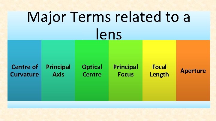 Major Terms related to a lens Centre of Curvature Principal Axis Optical Centre Principal