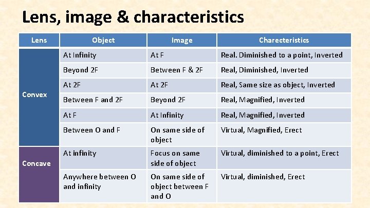 Lens, image & characteristics Lens Convex Concave Object Image Charecteristics At Infinity At F