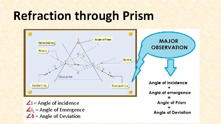 Refraction through Prism ∠i = Angle of incidence ∠i 1 = Angle of Emergence