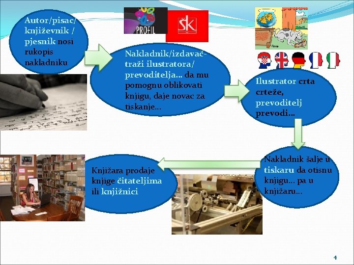 Autor/pisac/ književnik / pjesnik nosi rukopis nakladniku Nakladnik/izdavačtraži ilustratora/ prevoditelja… da mu pomognu oblikovati