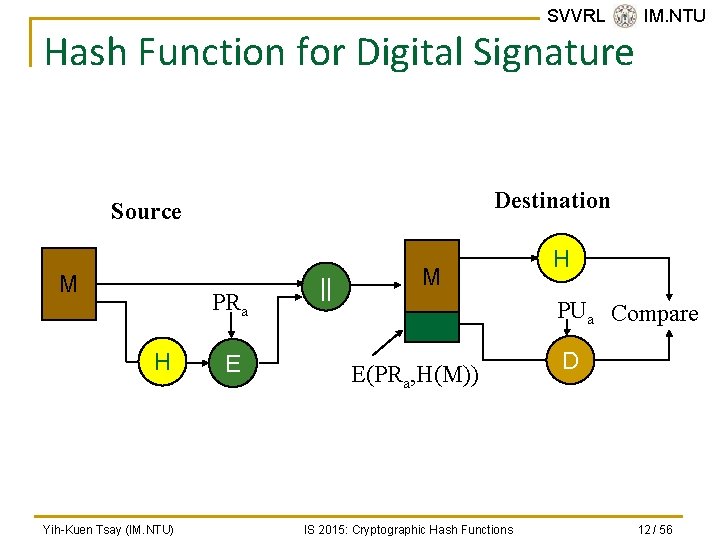 SVVRL @ IM. NTU Hash Function for Digital Signature Destination Source M PRa H