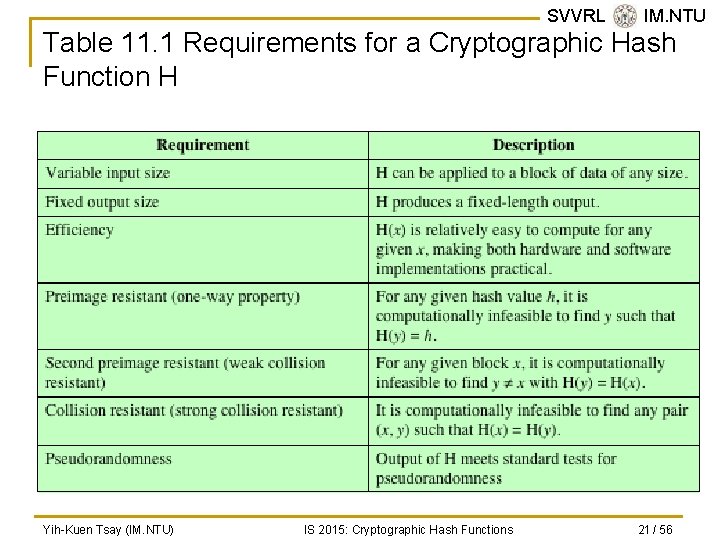 SVVRL @ IM. NTU Table 11. 1 Requirements for a Cryptographic Hash Function H