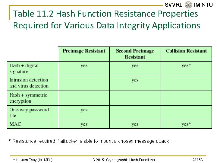 SVVRL @ IM. NTU Table 11. 2 Hash Function Resistance Properties Required for Various