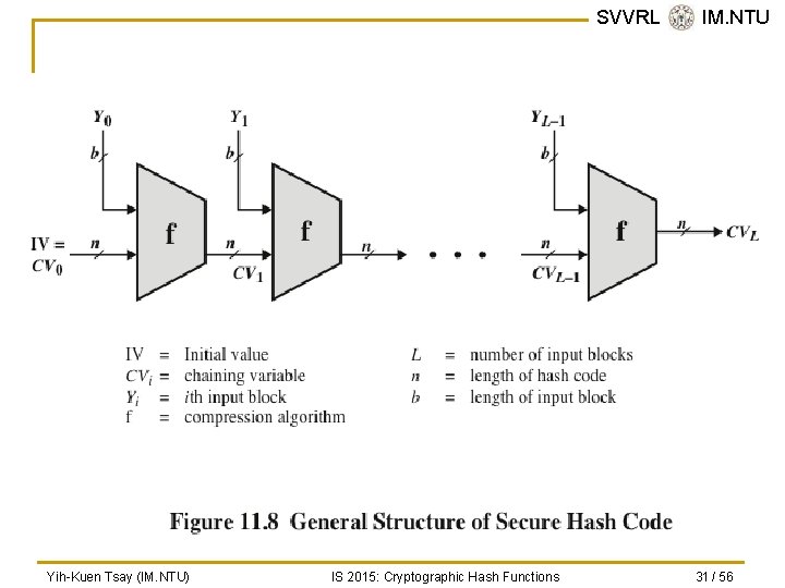 SVVRL @ IM. NTU Yih-Kuen Tsay (IM. NTU) IS 2015: Cryptographic Hash Functions 31