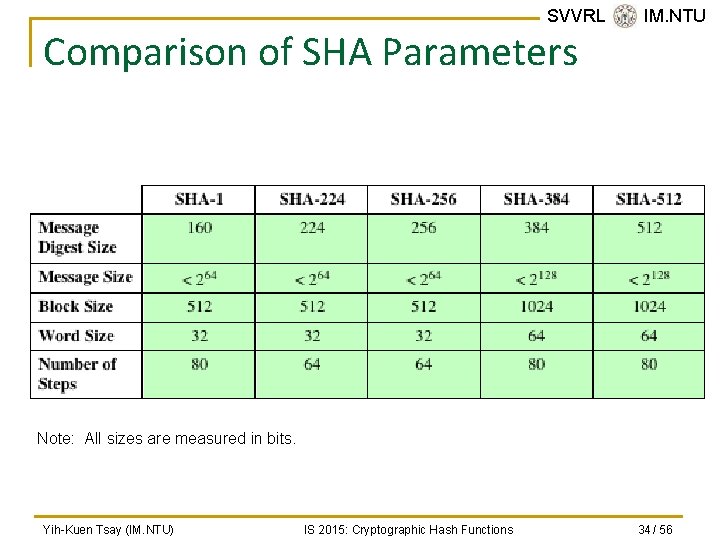 SVVRL @ IM. NTU Comparison of SHA Parameters Note: All sizes are measured in