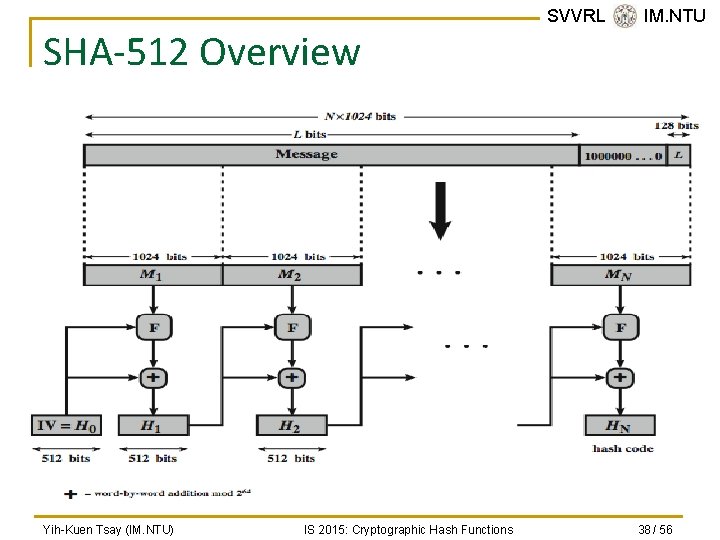 SHA-512 Overview Yih-Kuen Tsay (IM. NTU) IS 2015: Cryptographic Hash Functions SVVRL @ IM.