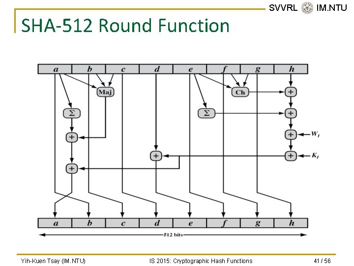 SHA-512 Round Function Yih-Kuen Tsay (IM. NTU) IS 2015: Cryptographic Hash Functions SVVRL @