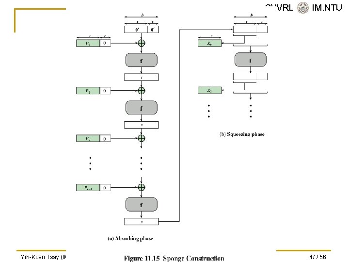 SVVRL @ IM. NTU Yih-Kuen Tsay (IM. NTU) IS 2015: Cryptographic Hash Functions 47